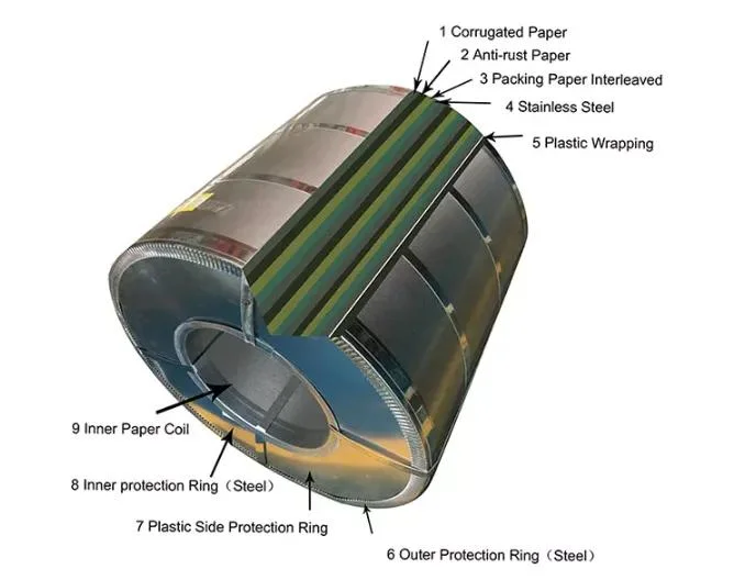 ISO CE Certification Hot Rolled 3mm-6mm Thickness 1250mm AISI Stainless Steel Coil